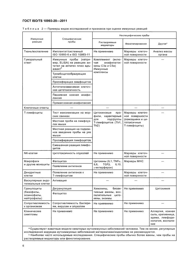 ГОСТ ISO/TS 10993-20-2011