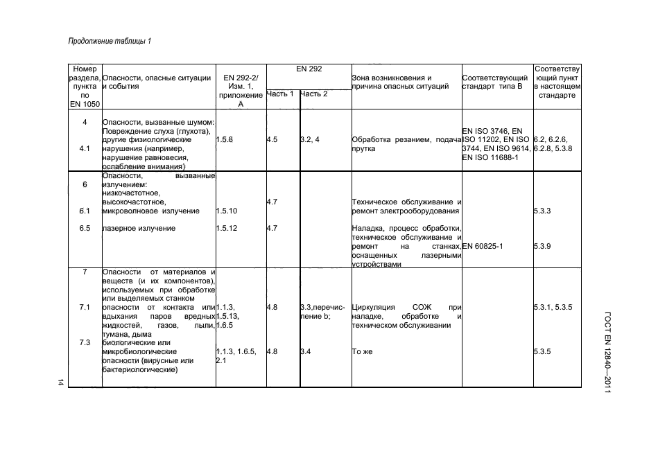 ГОСТ EN 12840-2011