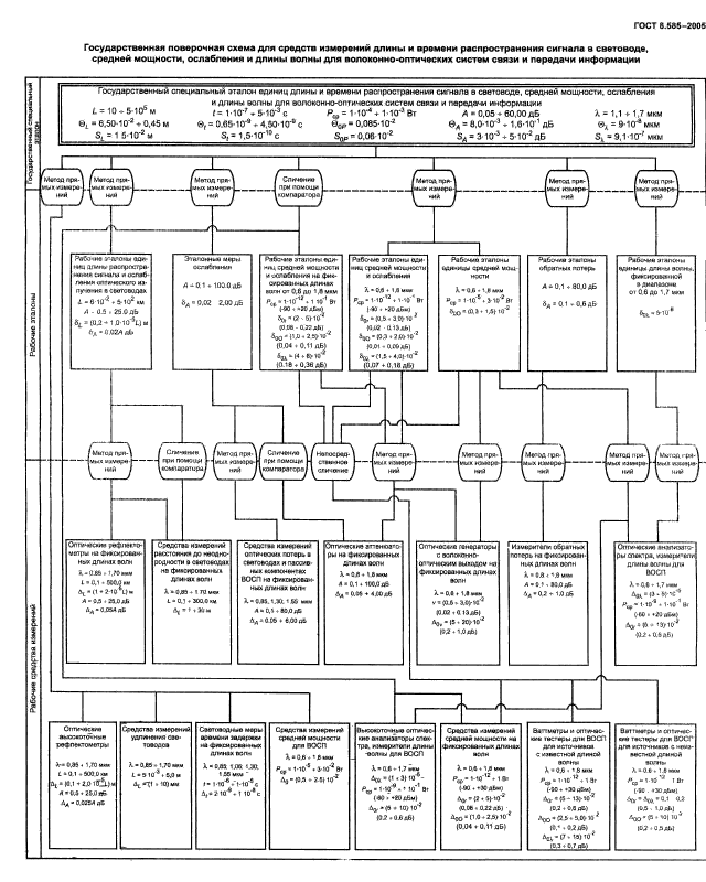 ГОСТ 8.585-2005