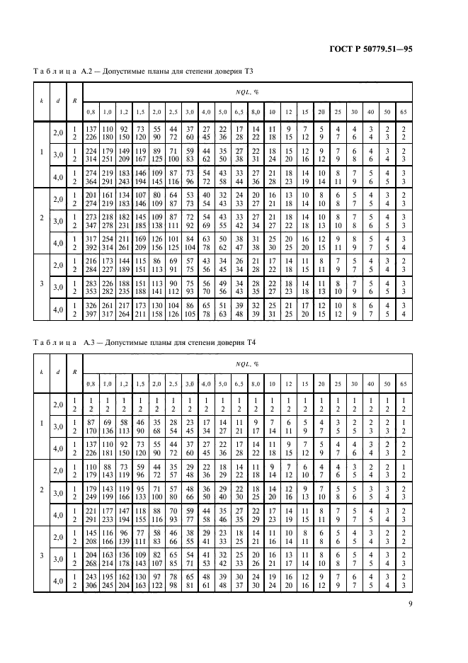 ГОСТ Р 50779.51-95