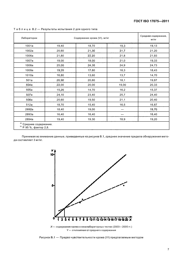 ГОСТ ISO 17075-2011