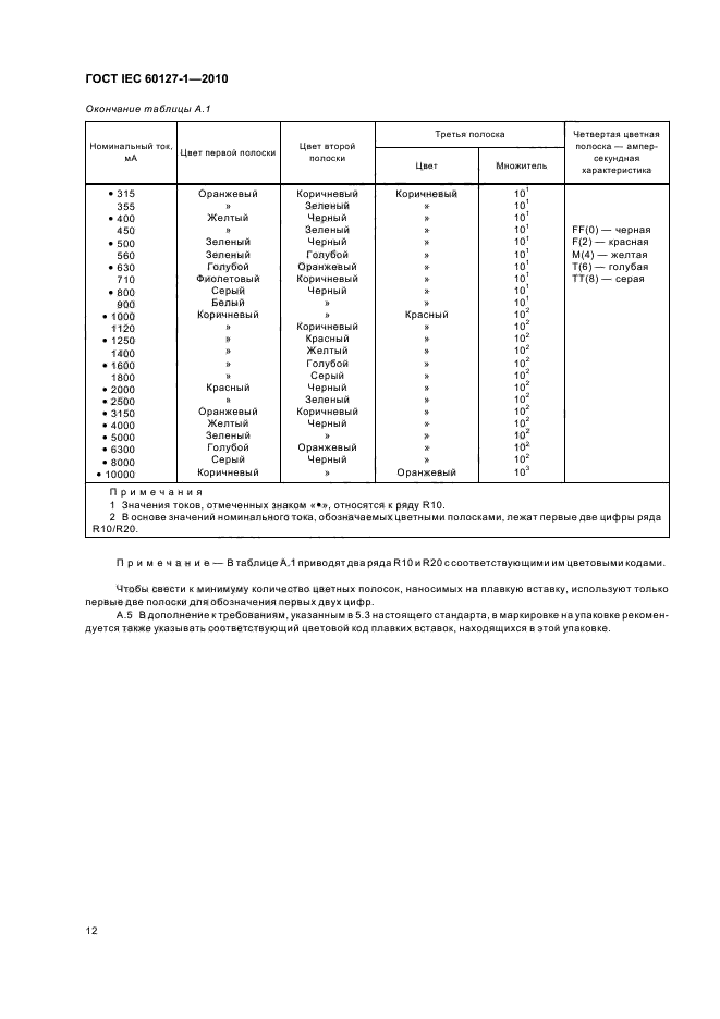 ГОСТ IEC 60127-1-2010