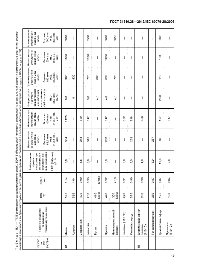 ГОСТ 31610.28-2012