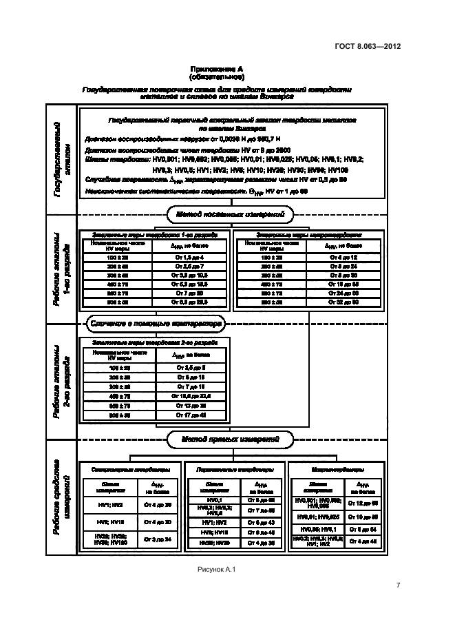 ГОСТ 8.063-2012