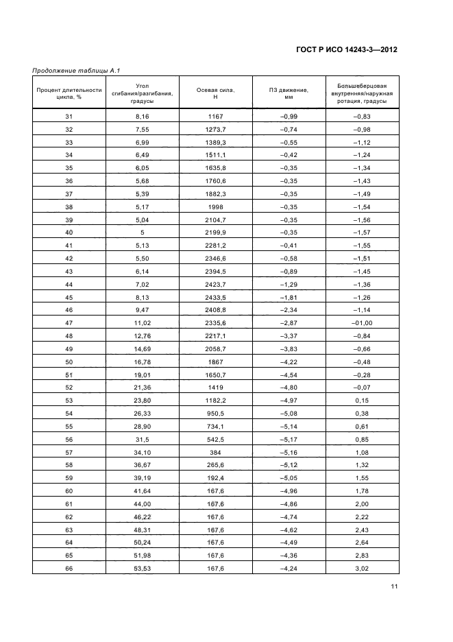 ГОСТ Р ИСО 14243-3-2012