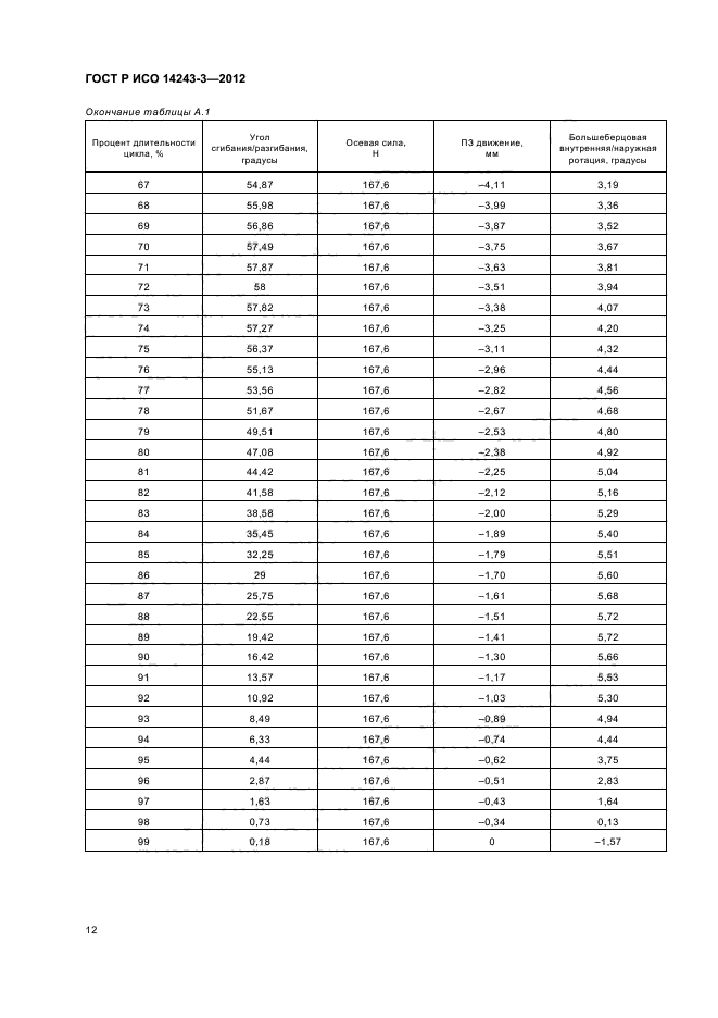 ГОСТ Р ИСО 14243-3-2012