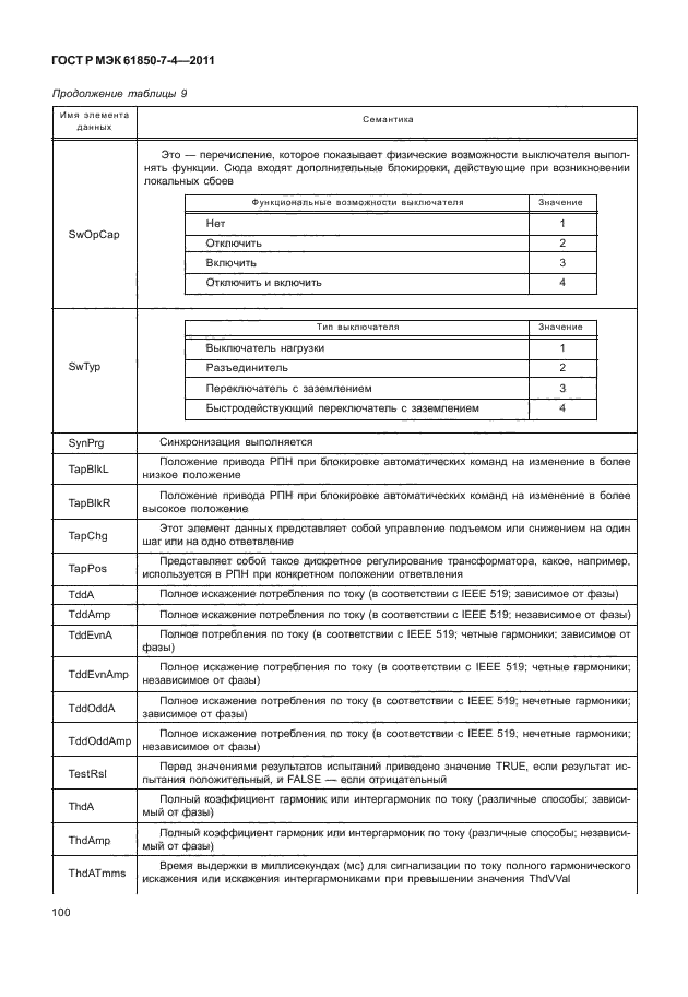 ГОСТ Р МЭК 61850-7-4-2011