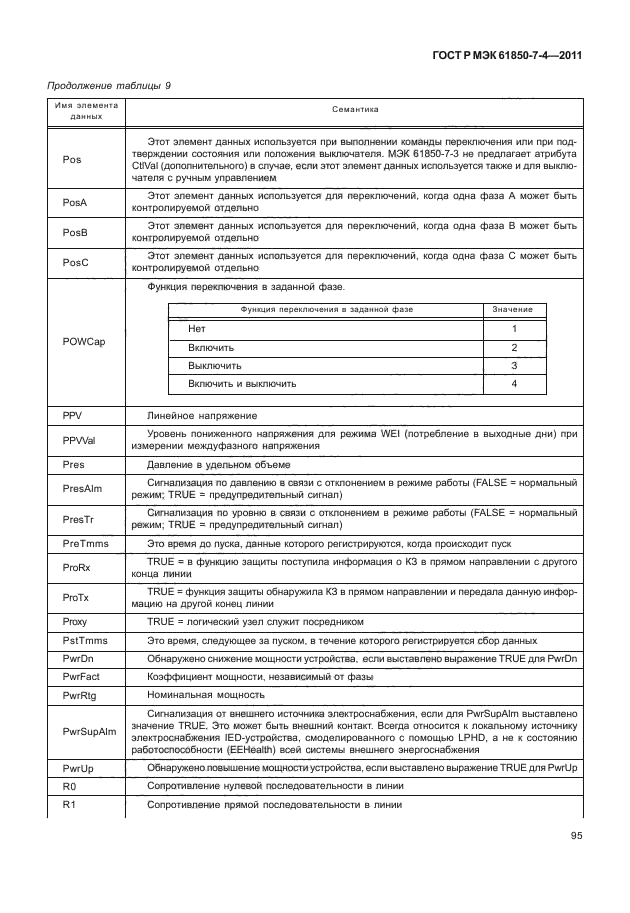ГОСТ Р МЭК 61850-7-4-2011