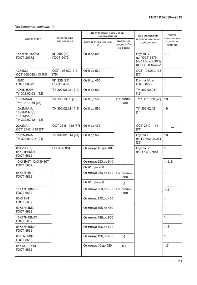 ГОСТ Р 52630-2012