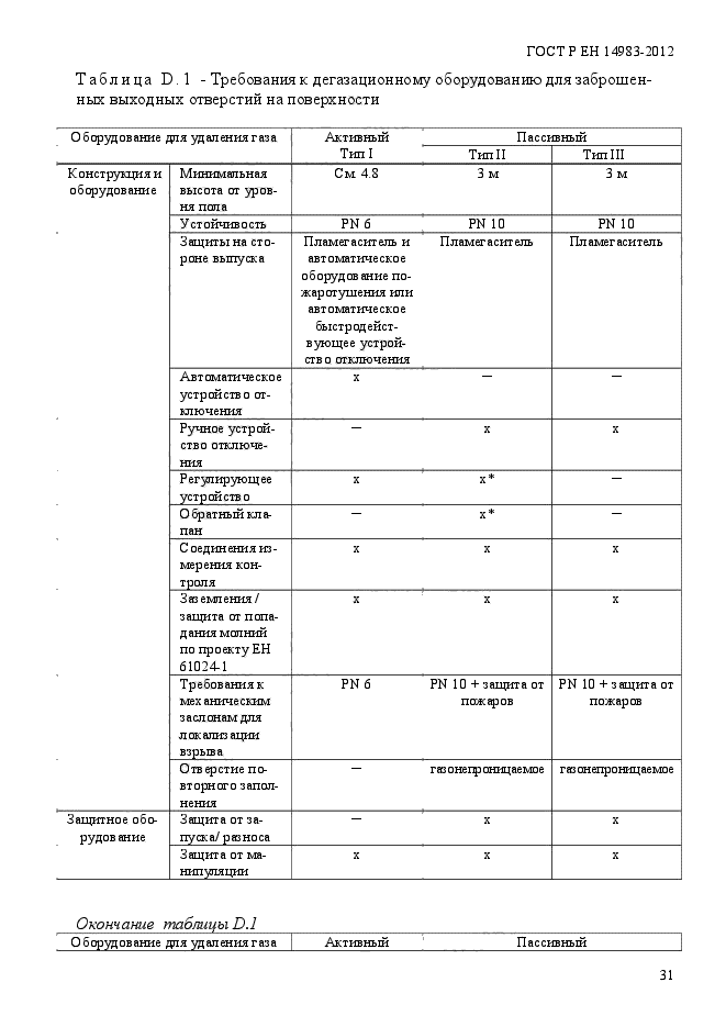 ГОСТ Р ЕН 14983-2012