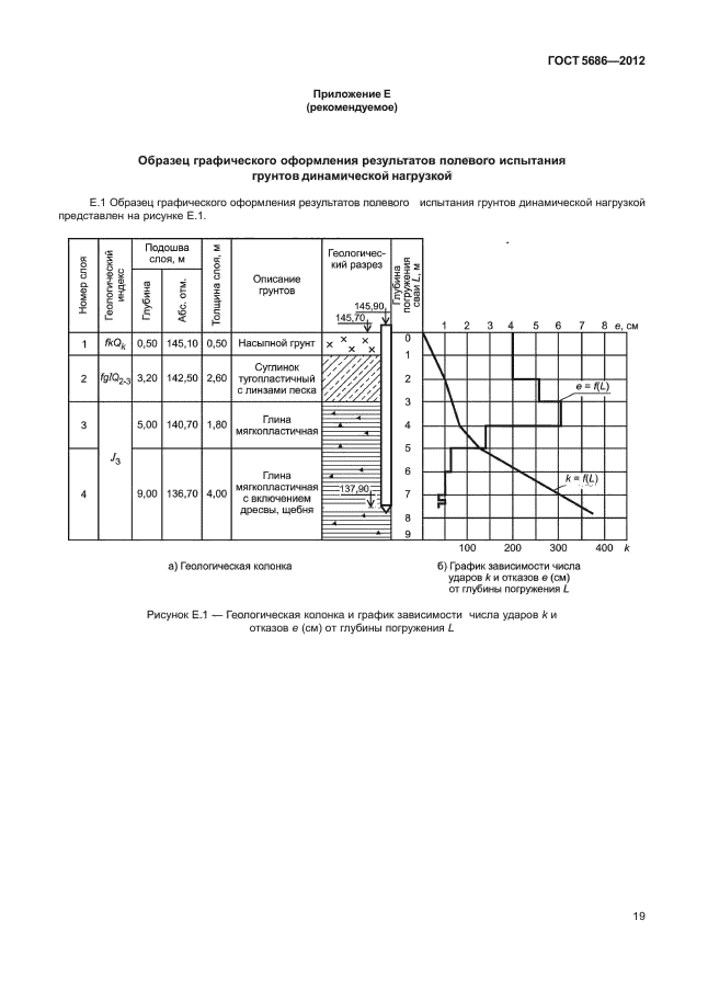 ГОСТ 5686-2012