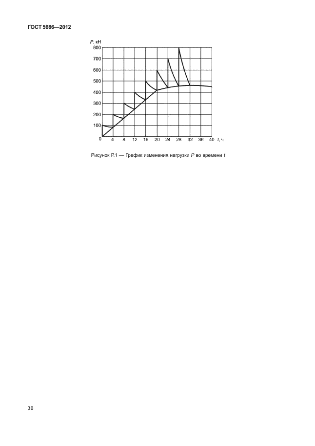 ГОСТ 5686-2012