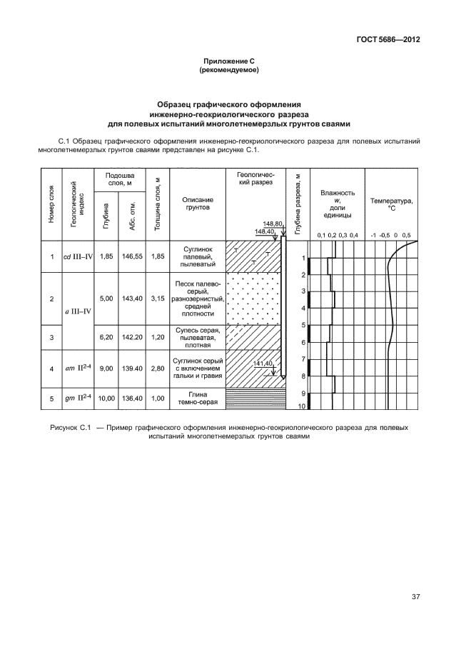 ГОСТ 5686-2012