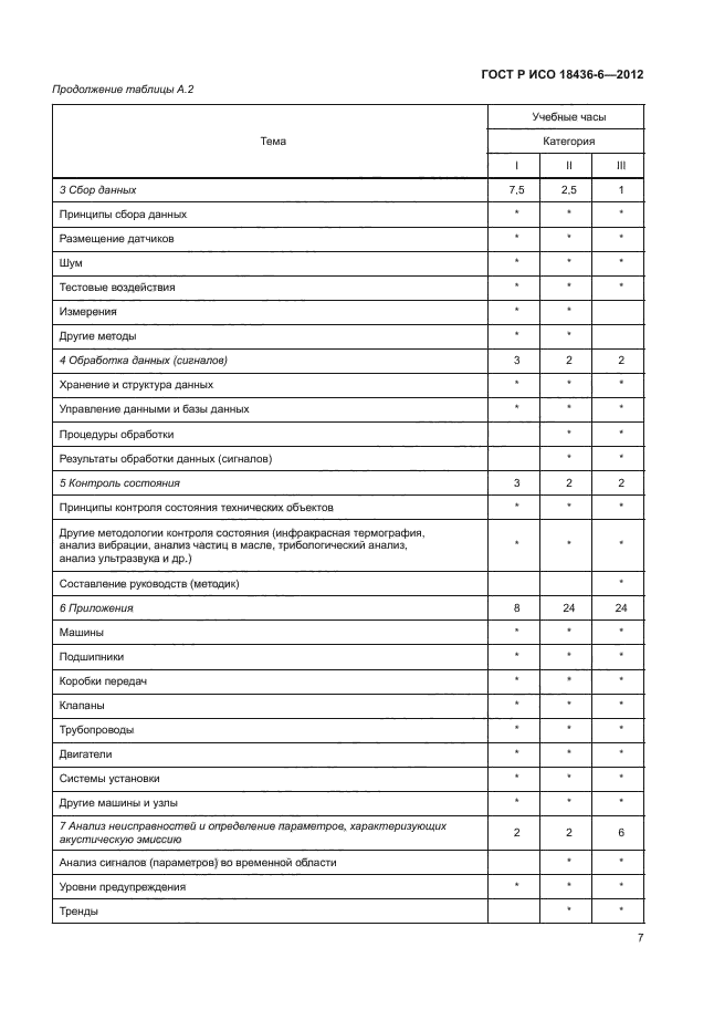 ГОСТ Р ИСО 18436-6-2012