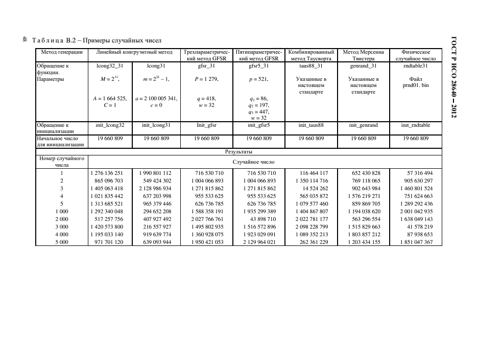 ГОСТ Р ИСО 28640-2012