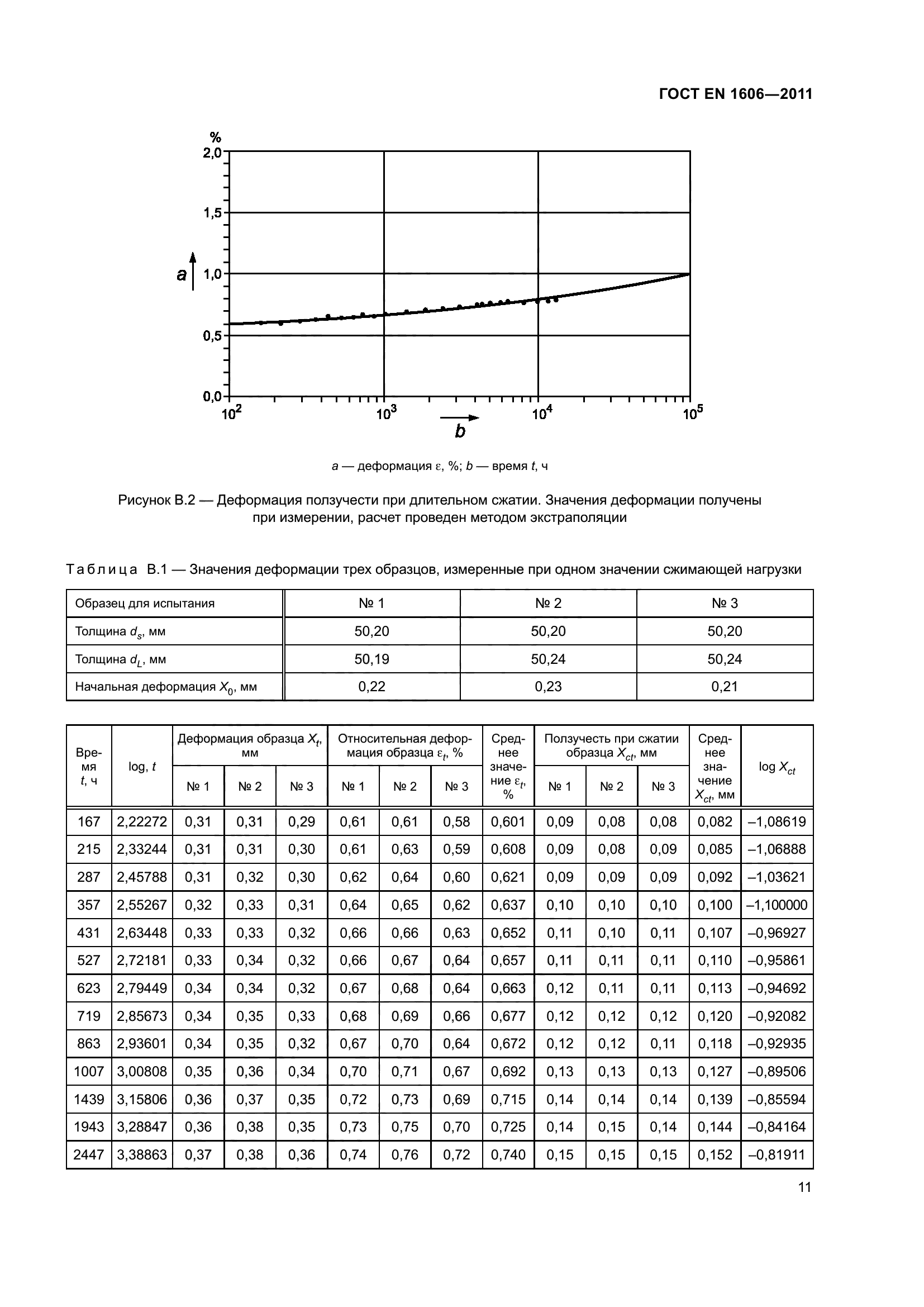 ГОСТ EN 1606-2011