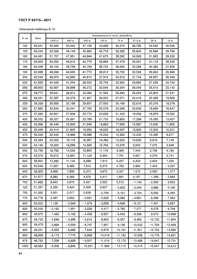 ГОСТ Р 54715-2011