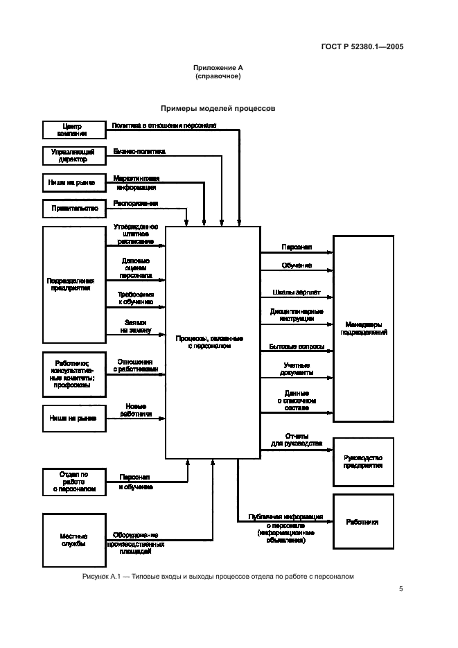 ГОСТ Р 52380.1-2005