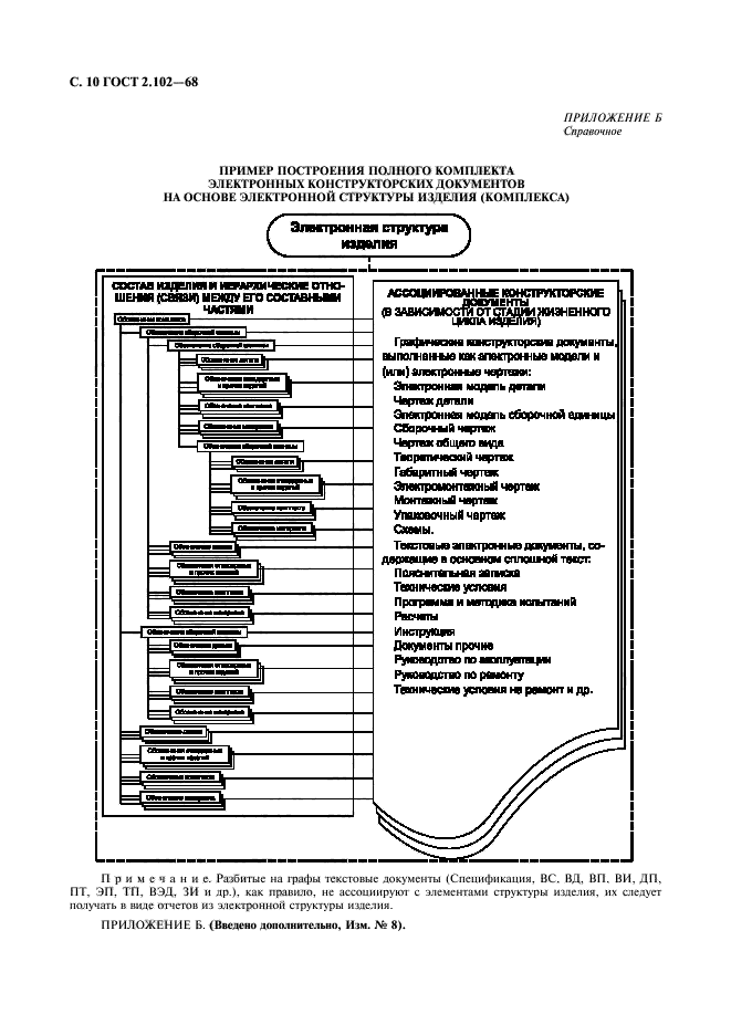 ГОСТ 2.102-68