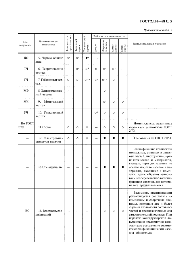 ГОСТ 2.102-68