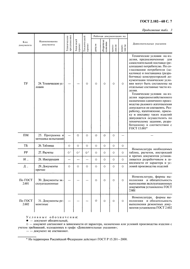 ГОСТ 2.102-68