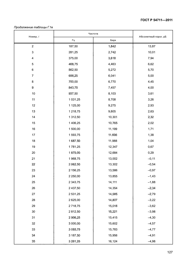 ГОСТ Р 54711-2011