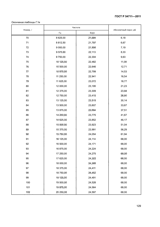 ГОСТ Р 54711-2011