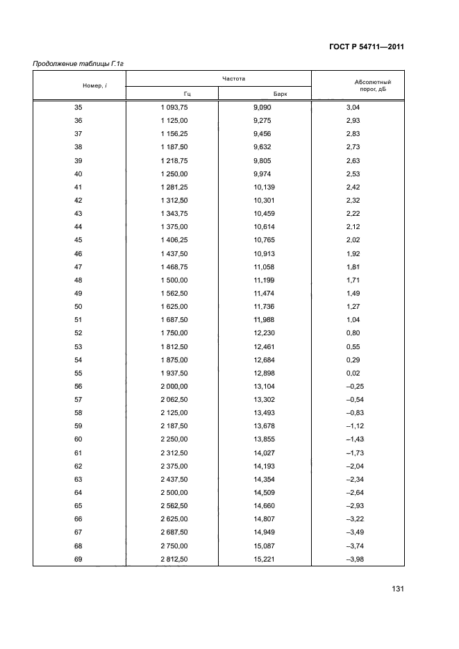 ГОСТ Р 54711-2011