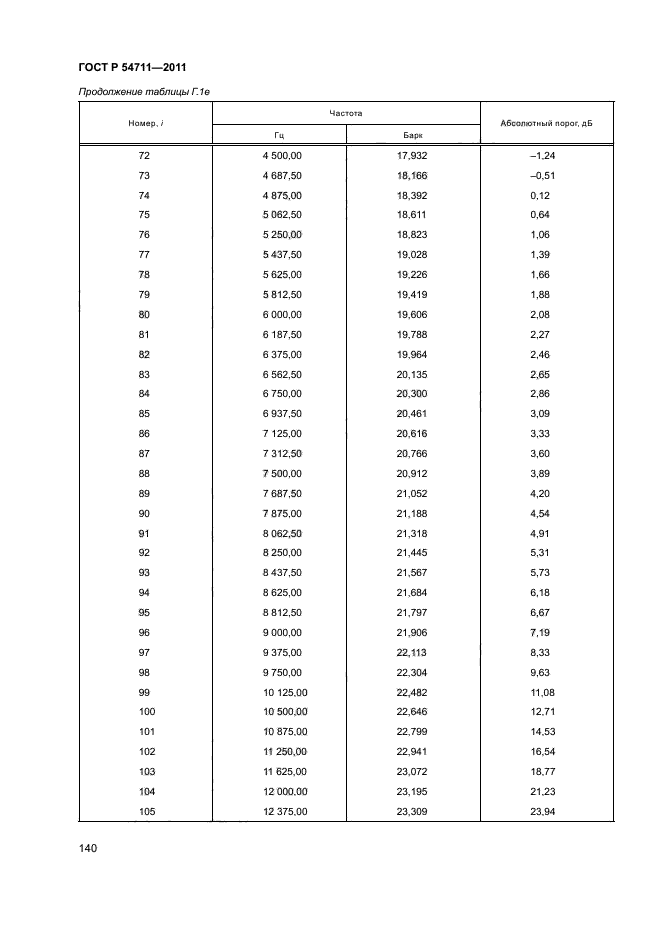 ГОСТ Р 54711-2011