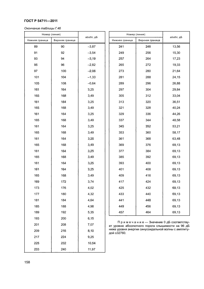 ГОСТ Р 54711-2011