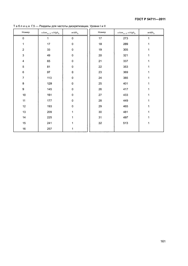 ГОСТ Р 54711-2011