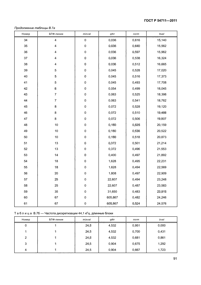 ГОСТ Р 54711-2011