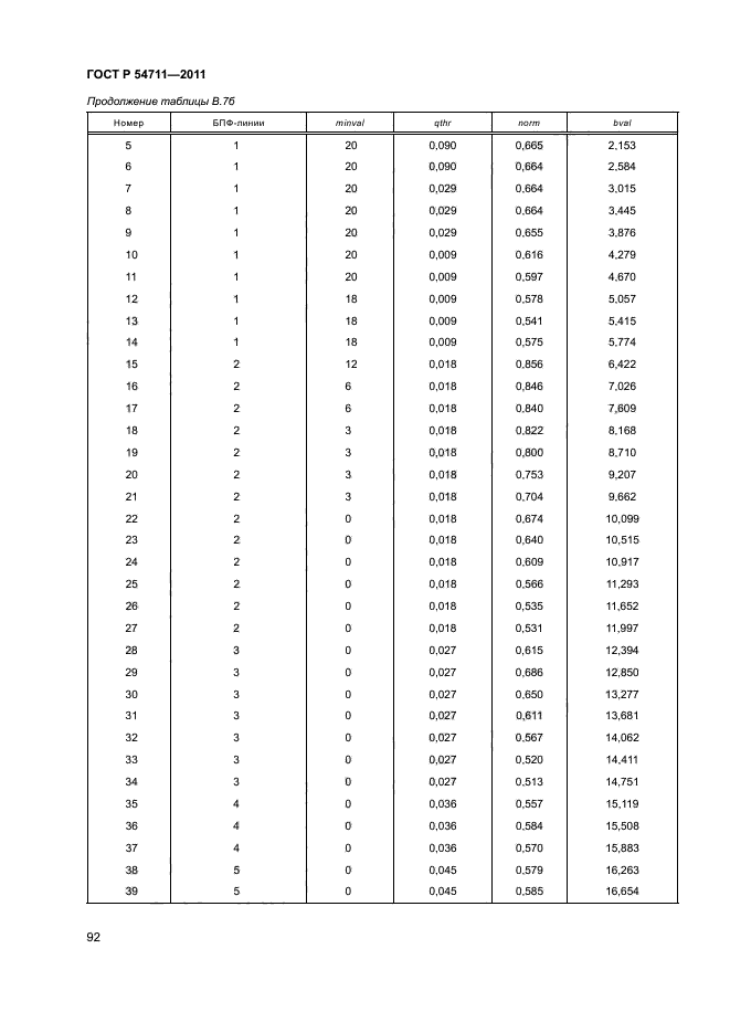 ГОСТ Р 54711-2011