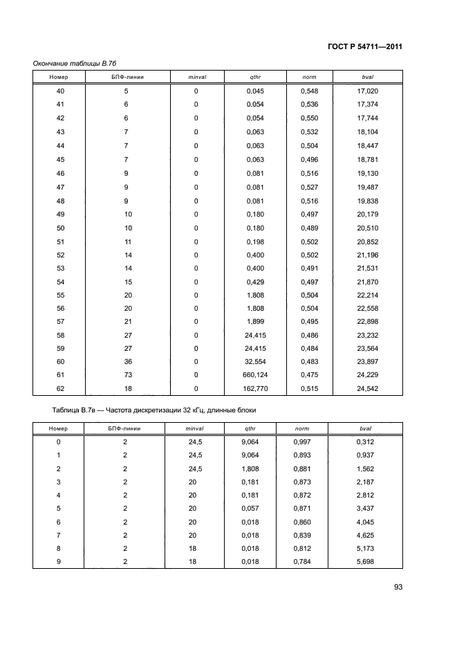 ГОСТ Р 54711-2011