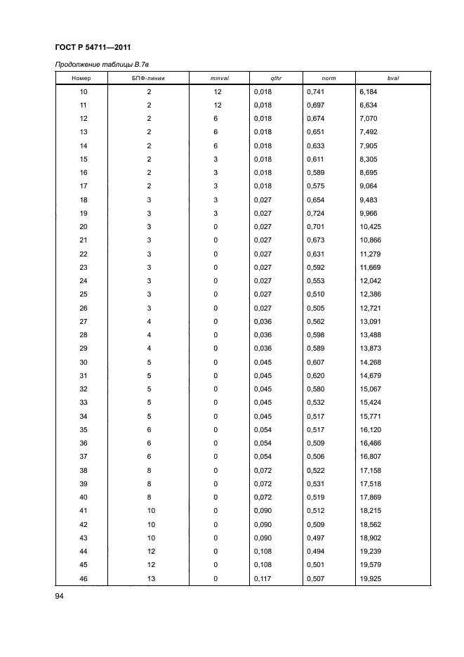 ГОСТ Р 54711-2011