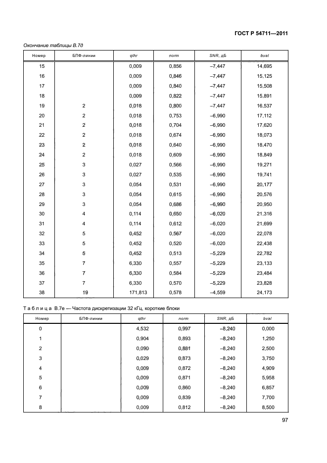 ГОСТ Р 54711-2011