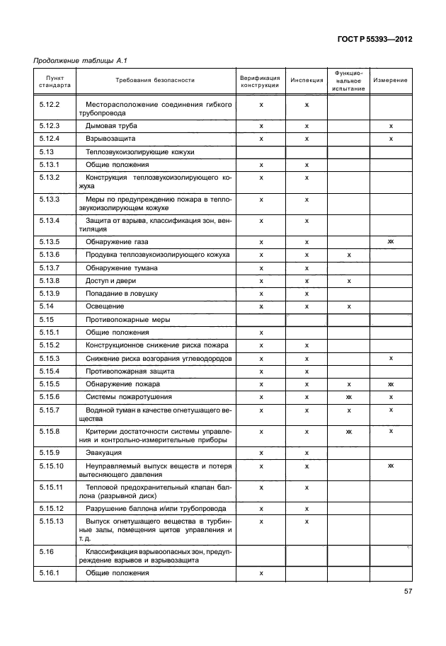 ГОСТ Р 55393-2012