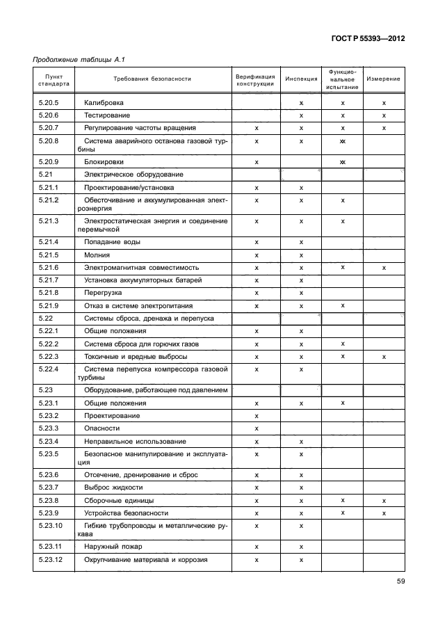 ГОСТ Р 55393-2012