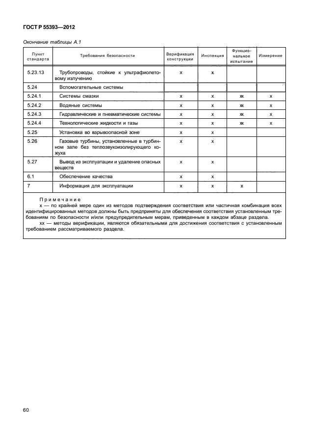 ГОСТ Р 55393-2012