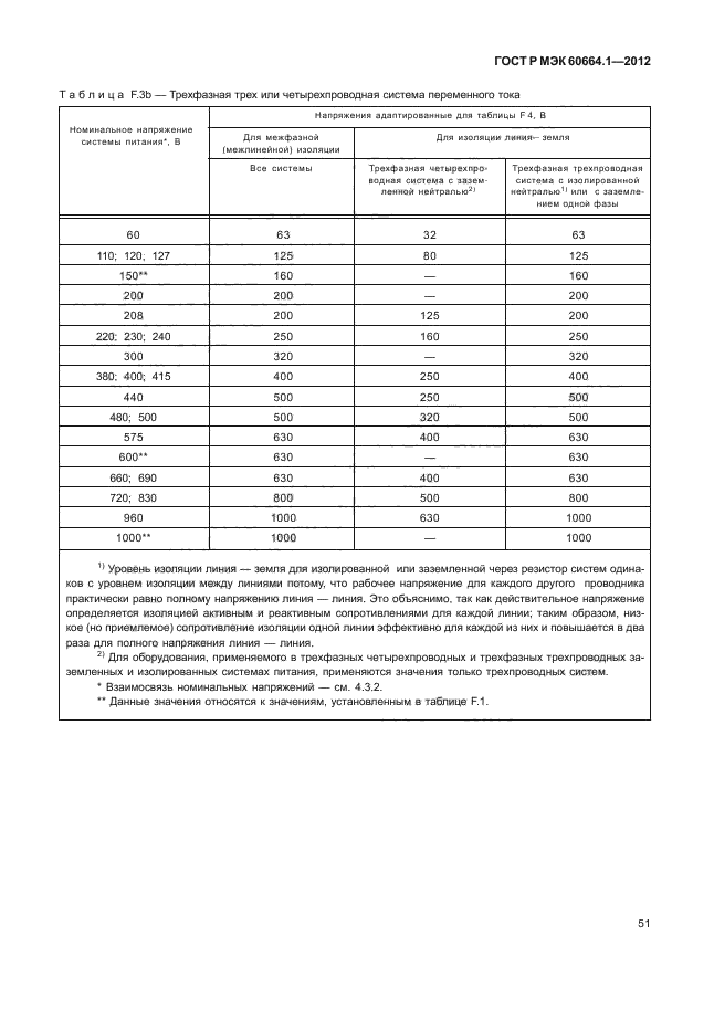 ГОСТ Р МЭК 60664.1-2012