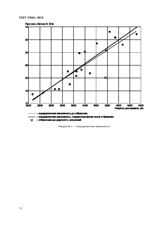 ГОСТ 17624-2012