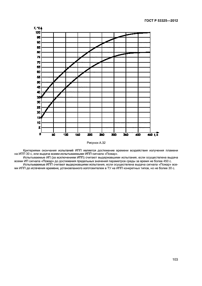 ГОСТ Р 53325-2012