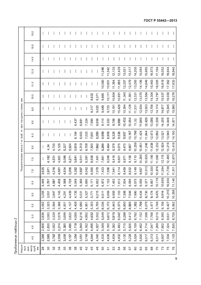 ГОСТ Р 55442-2013