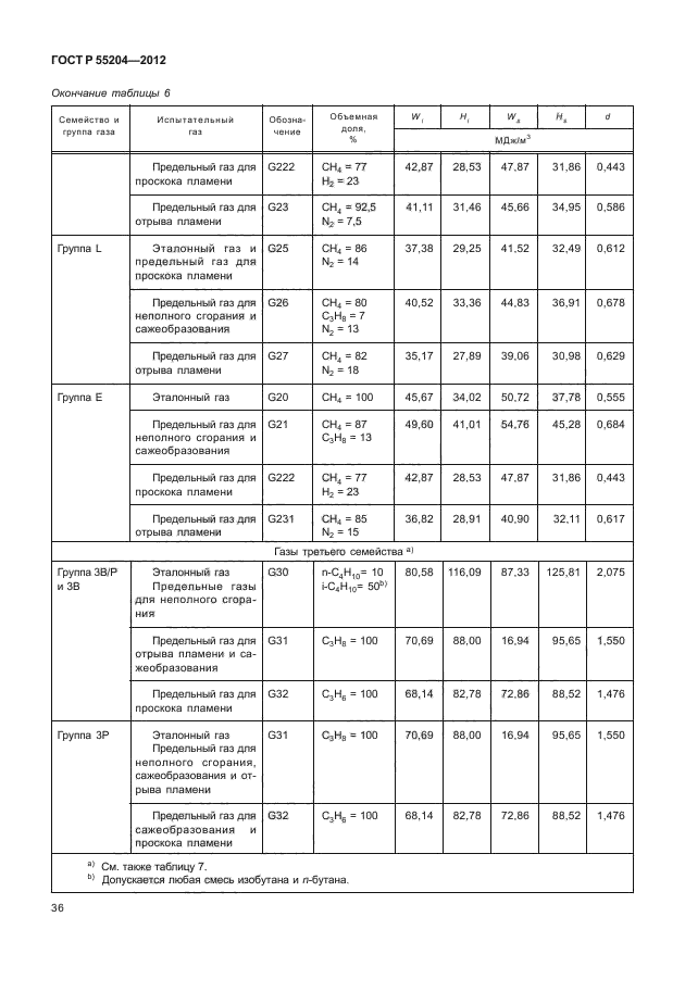 ГОСТ Р 55204-2012