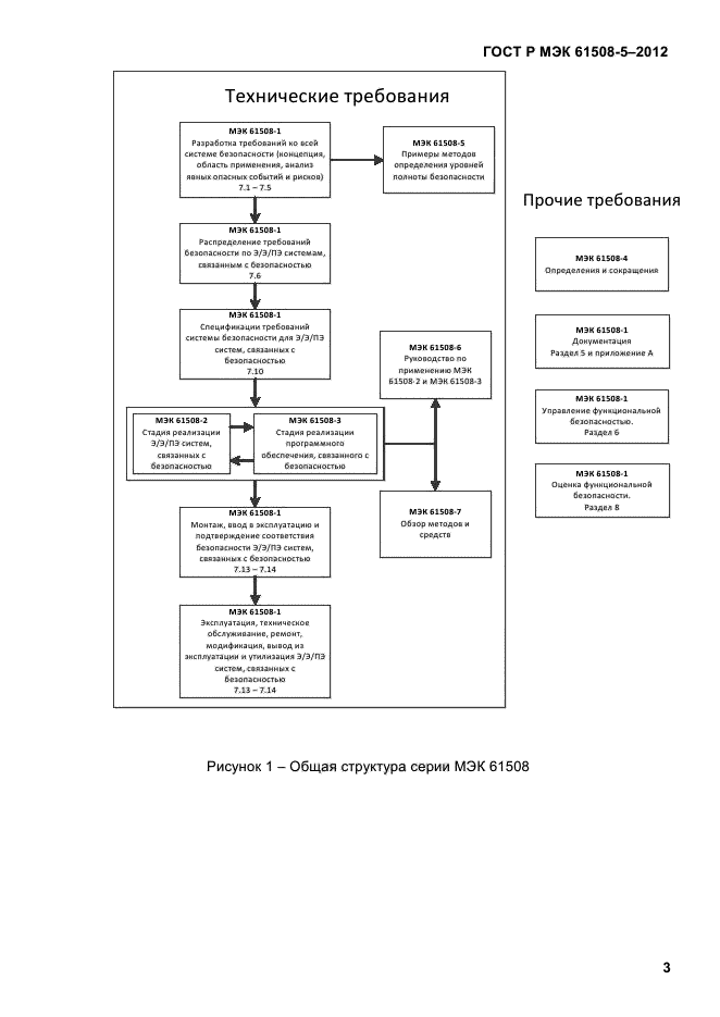 ГОСТ Р МЭК 61508-5-2012
