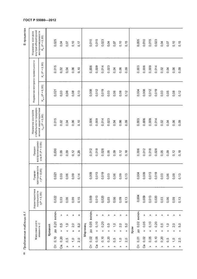 ГОСТ Р 55080-2012