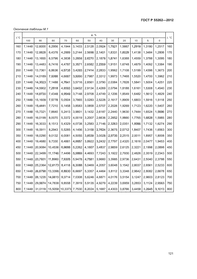 ГОСТ Р 55262-2012