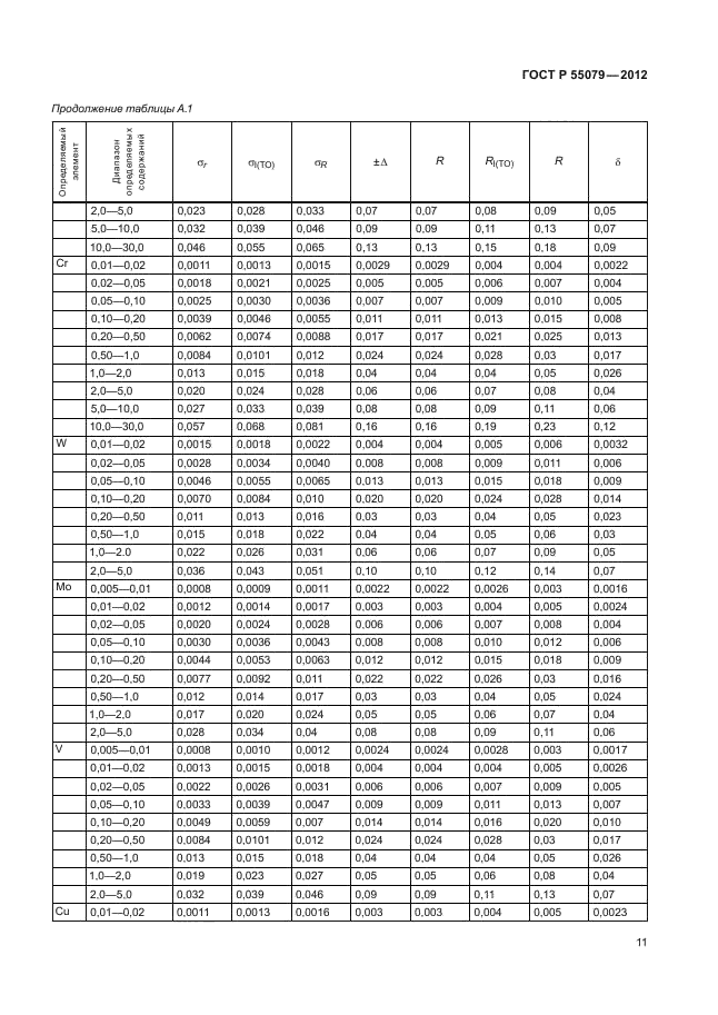 ГОСТ Р 55079-2012