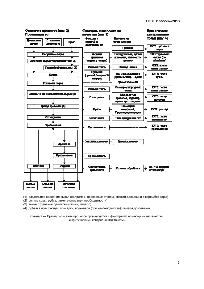 ГОСТ Р 55553-2013