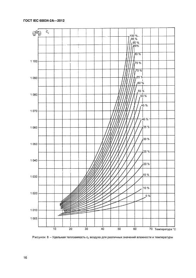 ГОСТ IEC 60034-2А-2012